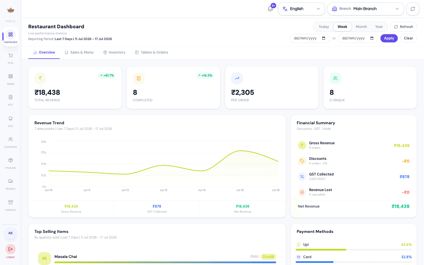 Taplo dashboard showing revenue trend and KPIs